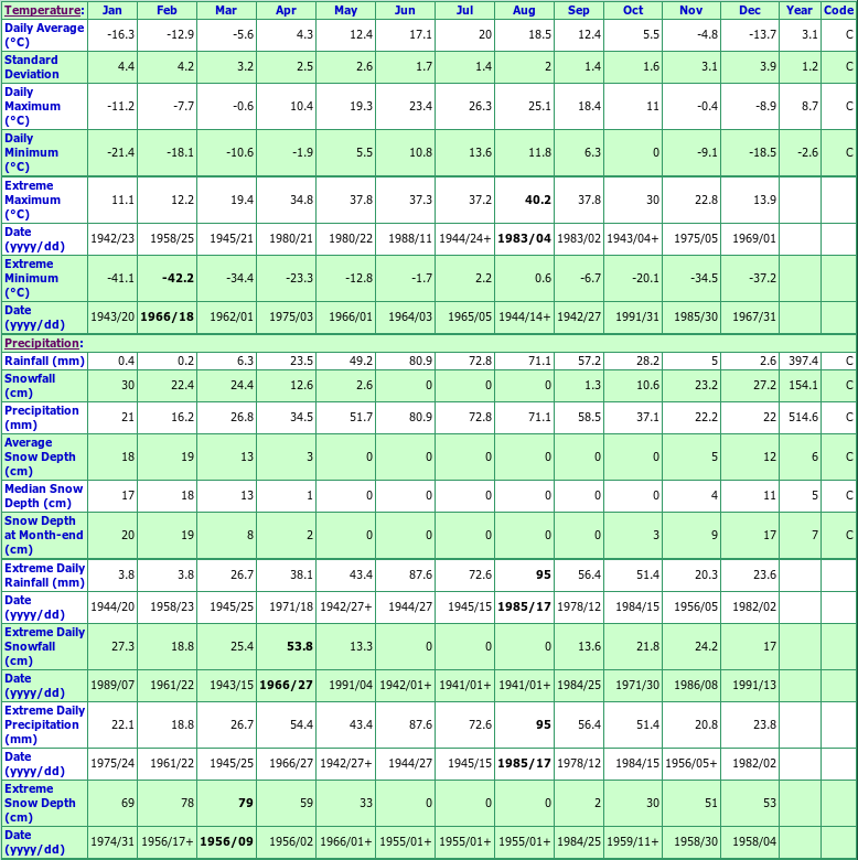 Portage Southport A Climate Data Chart